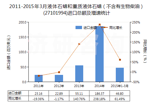 2011-2015年3月液體石蠟和重質液體石蠟（不含有生物柴油）(27101994)進口總額及增速統(tǒng)計